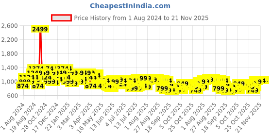 myntra.com Raymond Men Checked Slim Fit Formal Trousers raymond Price History Graph from 1 Aug 2024 to 20 Nov 2025