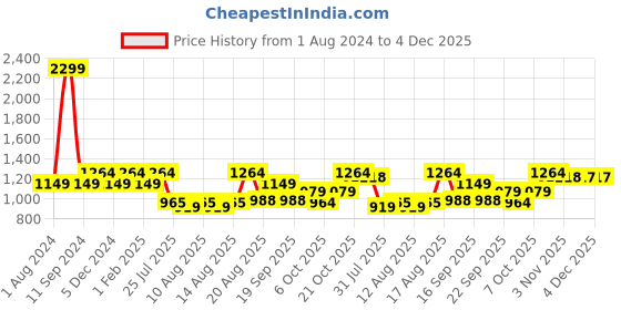 myntra.com Raymond Men Checked Slim Fit Formal Trousers raymond Price History Graph from 1 Aug 2024 to 4 Dec 2025