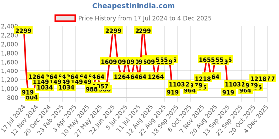 myntra.com Raymond Men Checked Slim Fit Formal Trousers raymond Price History Graph from 17 Jul 2024 to 4 Dec 2025