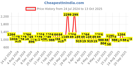 myntra.com Raymond Men Checked Slim Fit Formal Trousers raymond Price History Graph from 24 Jul 2024 to 13 Oct 2025