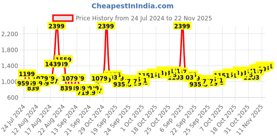 myntra.com Raymond Men Checked Slim Fit Formal Trousers raymond Price History Graph from 24 Jul 2024 to 22 Nov 2025