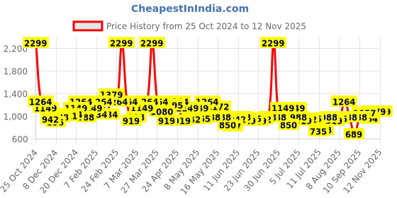 myntra.com Raymond Men Checked Slim Fit Formal Trousers raymond Price History Graph from 25 Oct 2024 to 11 Nov 2025