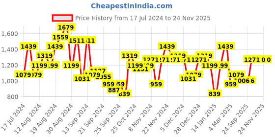 myntra.com Raymond Men Checked Slim Fit Formal Trousers raymond Price History Graph from 17 Jul 2024 to 24 Nov 2025