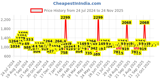 myntra.com Raymond Men Checked Slim Fit Formal Trousers raymond Price History Graph from 24 Jul 2024 to 24 Nov 2025
