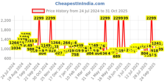 myntra.com Raymond Men Checked Slim Fit Formal Trousers raymond Price History Graph from 24 Jul 2024 to 31 Oct 2025