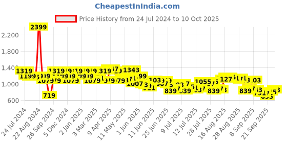 myntra.com Raymond Men Checked Slim Fit Formal Trousers raymond Price History Graph from 24 Jul 2024 to 10 Oct 2025
