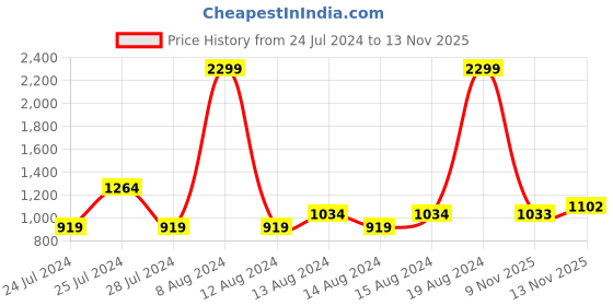 myntra.com Raymond Men Checked Slim Fit Formal Trousers raymond Price History Graph from 24 Jul 2024 to 13 Nov 2025