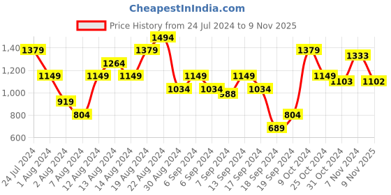 myntra.com Raymond Men Checked Slim Fit Formal Trousers raymond Price History Graph from 24 Jul 2024 to 9 Nov 2025