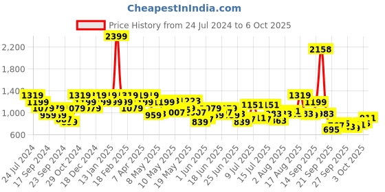 myntra.com Raymond Men Checked Slim Fit Formal Trousers raymond Price History Graph from 24 Jul 2024 to 6 Oct 2025