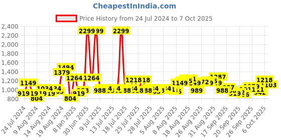 myntra.com Raymond Men Checked Slim Fit Formal Trousers raymond Price History Graph from 24 Jul 2024 to 4 Oct 2025