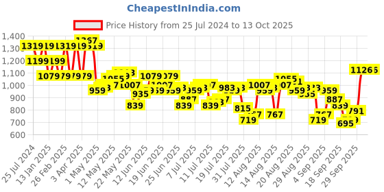 myntra.com Raymond Men Checked Slim Fit Formal Trousers raymond Price History Graph from 25 Jul 2024 to 12 Oct 2025