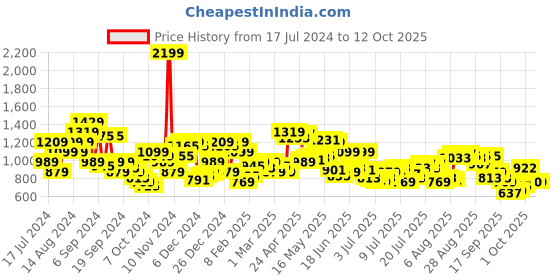 myntra.com Raymond Men Checked Slim Fit Formal Trousers raymond Price History Graph from 17 Jul 2024 to 12 Oct 2025