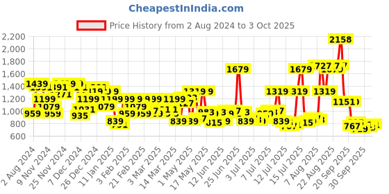 myntra.com Raymond Men Checked Slim Fit Formal Trousers raymond Price History Graph from 2 Aug 2024 to 3 Oct 2025