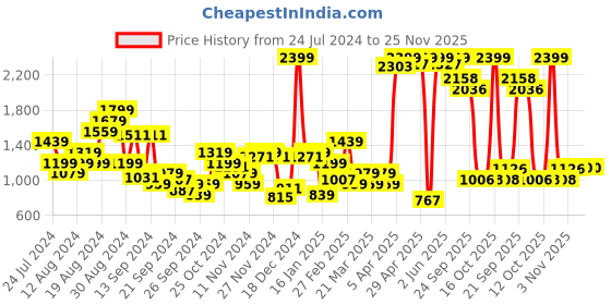 myntra.com Raymond Men Checked Slim Fit Formal Trousers raymond Price History Graph from 24 Jul 2024 to 24 Nov 2025
