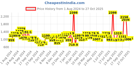 myntra.com Raymond Men Checked Slim Fit Formal Trousers raymond Price History Graph from 1 Aug 2024 to 27 Oct 2025