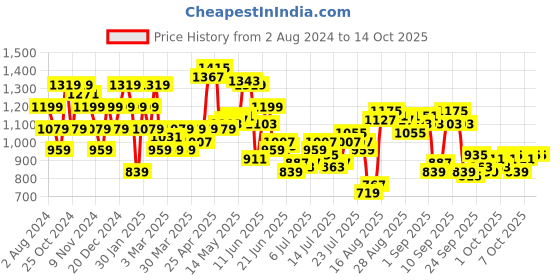 myntra.com Raymond Men Checked Slim Fit Formal Trousers raymond Price History Graph from 2 Aug 2024 to 14 Oct 2025
