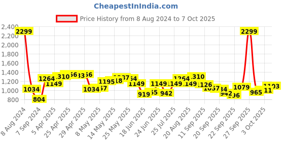 myntra.com Raymond Men Checked Slim Fit Formal Trousers raymond Price History Graph from 8 Aug 2024 to 3 Oct 2025
