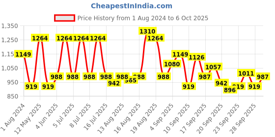 myntra.com Raymond Men Checked Slim Fit Formal Trousers raymond Price History Graph from 1 Aug 2024 to 6 Oct 2025