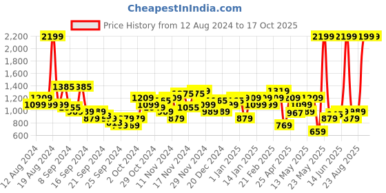 myntra.com Raymond Men Checked Slim Fit Formal Trousers raymond Price History Graph from 12 Aug 2024 to 17 Oct 2025