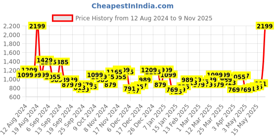 myntra.com Raymond Men Checked Slim Fit Formal Trousers raymond Price History Graph from 12 Aug 2024 to 9 Nov 2025