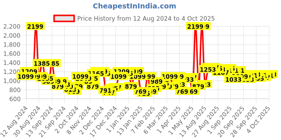 myntra.com Raymond Men Checked Slim Fit Formal Trousers raymond Price History Graph from 12 Aug 2024 to 4 Oct 2025
