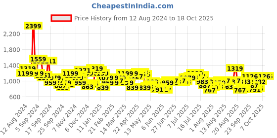 myntra.com Raymond Men Checked Slim Fit Formal Trousers raymond Price History Graph from 12 Aug 2024 to 18 Oct 2025