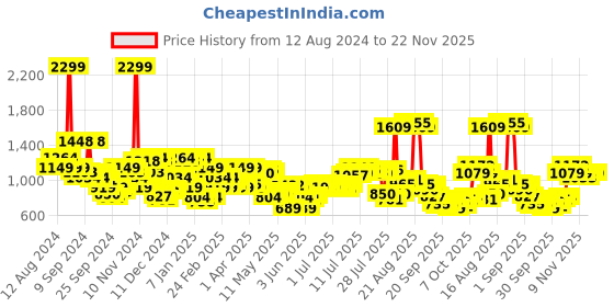 myntra.com Raymond Men Checked Slim Fit Formal Trousers raymond Price History Graph from 12 Aug 2024 to 22 Nov 2025