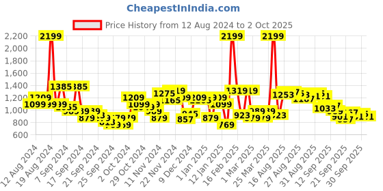 myntra.com Raymond Men Checked Slim Fit Formal Trousers raymond Price History Graph from 12 Aug 2024 to 2 Oct 2025