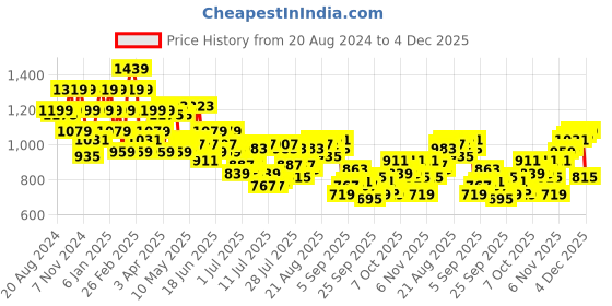myntra.com Raymond Men Checked Slim Fit Formal Trousers raymond Price History Graph from 20 Aug 2024 to 4 Dec 2025