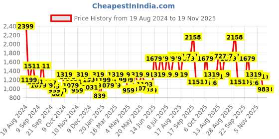myntra.com Raymond Men Checked Slim Fit Formal Trousers raymond Price History Graph from 19 Aug 2024 to 18 Nov 2025