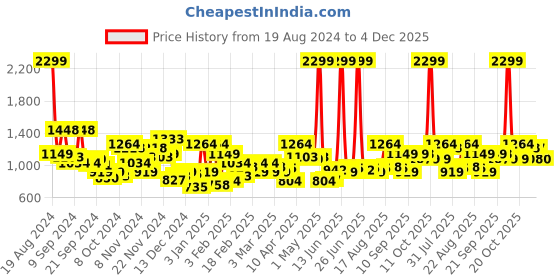 myntra.com Raymond Men Checked Slim Fit Formal Trousers raymond Price History Graph from 19 Aug 2024 to 4 Dec 2025