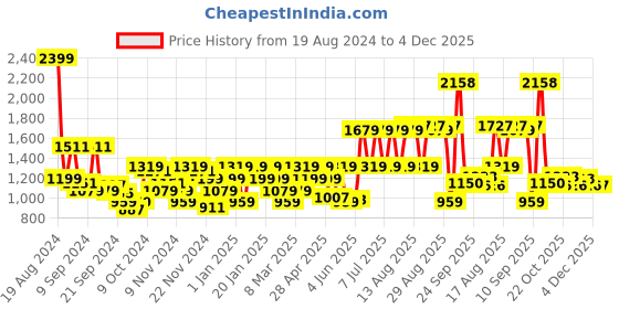 myntra.com Raymond Men Checked Slim Fit Formal Trousers raymond Price History Graph from 19 Aug 2024 to 4 Dec 2025