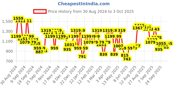 myntra.com Raymond Men Checked Slim Fit Formal Trousers raymond Price History Graph from 30 Aug 2024 to 3 Oct 2025