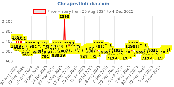 myntra.com Raymond Men Checked Slim Fit Formal Trousers raymond Price History Graph from 30 Aug 2024 to 4 Dec 2025