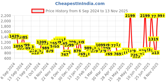 myntra.com Raymond Men Checked Slim Fit Formal Trousers raymond Price History Graph from 6 Sep 2024 to 13 Nov 2025