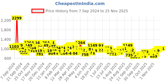 myntra.com Raymond Men Checked Slim Fit Formal Trousers raymond Price History Graph from 7 Sep 2024 to 25 Nov 2025