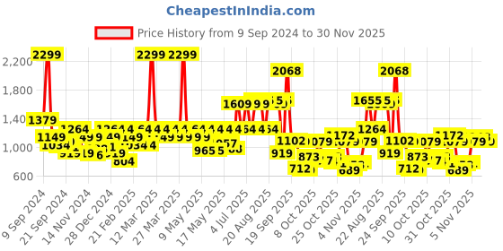 myntra.com Raymond Men Checked Slim Fit Formal Trousers raymond Price History Graph from 9 Sep 2024 to 30 Nov 2025