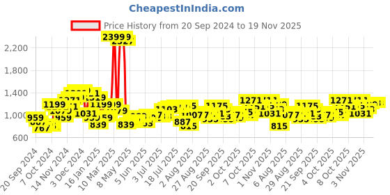 myntra.com Raymond Men Checked Slim Fit Formal Trousers raymond Price History Graph from 20 Sep 2024 to 19 Nov 2025