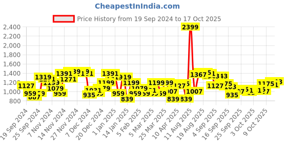 myntra.com Raymond Men Checked Slim Fit Formal Trousers raymond Price History Graph from 19 Sep 2024 to 17 Oct 2025
