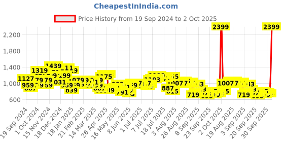 myntra.com Raymond Men Checked Slim Fit Formal Trousers raymond Price History Graph from 19 Sep 2024 to 2 Oct 2025