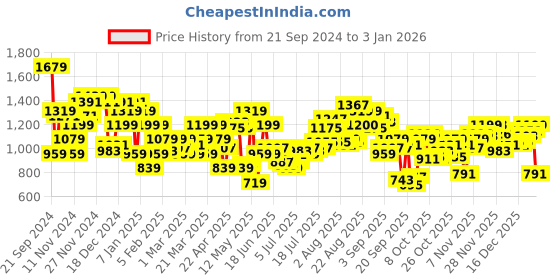 myntra.com Raymond Men Checked Slim Fit Formal Trousers raymond Price History Graph from 21 Sep 2024 to 3 Jan 2026