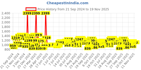 myntra.com Raymond Men Checked Slim Fit Formal Trousers raymond Price History Graph from 21 Sep 2024 to 19 Nov 2025