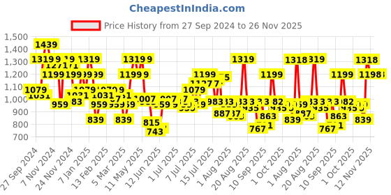 myntra.com Raymond Men Checked Slim Fit Formal Trousers raymond Price History Graph from 27 Sep 2024 to 25 Nov 2025