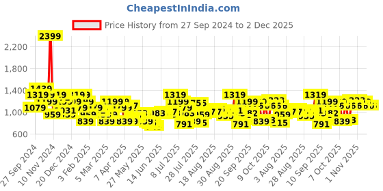 myntra.com Raymond Men Checked Slim Fit Formal Trousers raymond Price History Graph from 27 Sep 2024 to 2 Dec 2025
