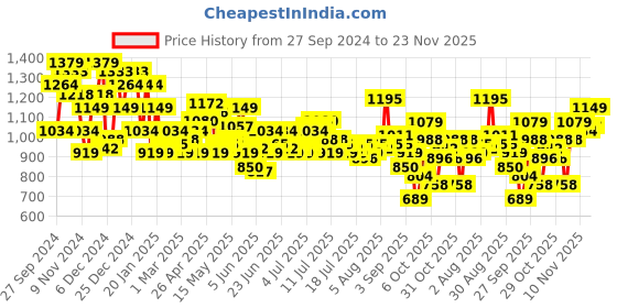 myntra.com Raymond Men Checked Slim Fit Formal Trousers raymond Price History Graph from 27 Sep 2024 to 23 Nov 2025