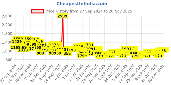 myntra.com Raymond Men Checked Slim Fit Formal Trousers raymond Price History Graph from 27 Sep 2024 to 19 Nov 2025