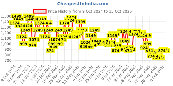 myntra.com Raymond Men Checked Slim Fit Formal Trousers raymond Price History Graph from 9 Oct 2024 to 15 Oct 2025