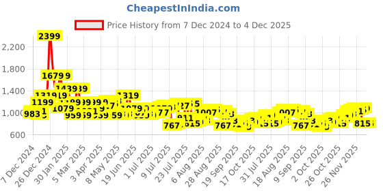 myntra.com Raymond Men Checked Slim Fit Formal Trousers raymond Price History Graph from 7 Dec 2024 to 4 Dec 2025