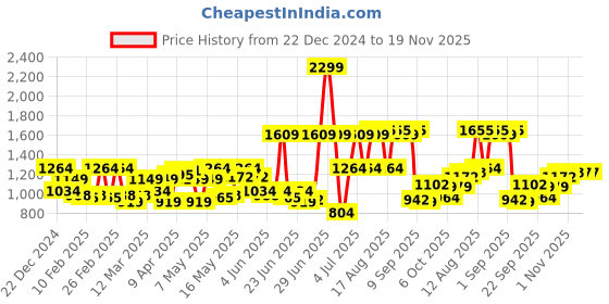 myntra.com Raymond Men Checked Slim Fit Formal Trousers raymond Price History Graph from 22 Dec 2024 to 19 Nov 2025