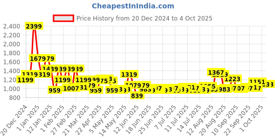 myntra.com Raymond Men Checked Slim Fit Formal Trousers raymond Price History Graph from 20 Dec 2024 to 4 Oct 2025